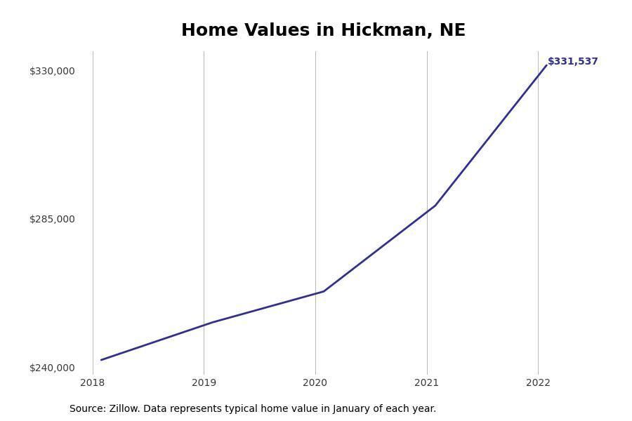 #13. Hickman, Nebraska